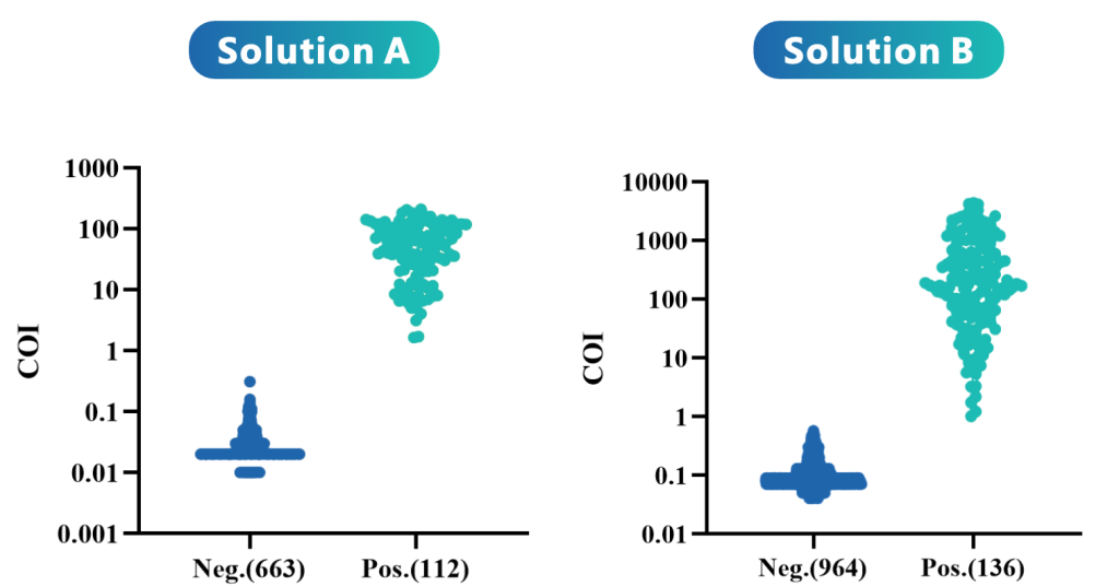 Data distribution obtained for negative and positive samples