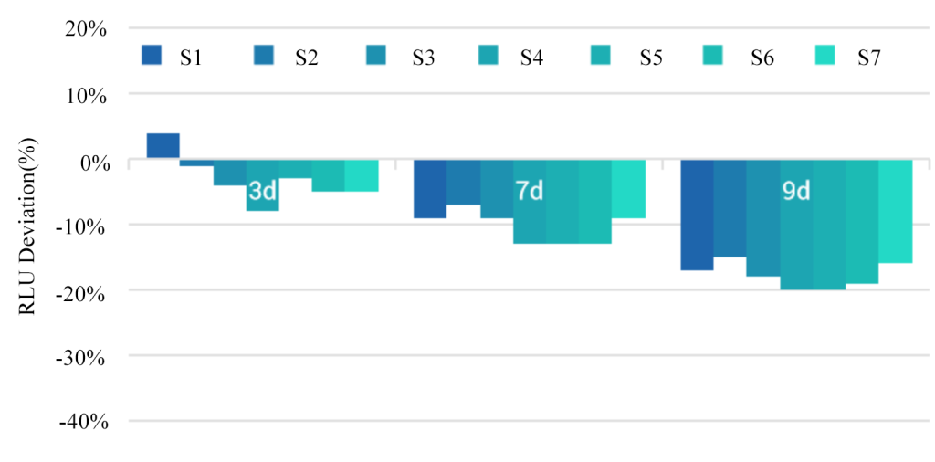 Thermal stability of the anti-syphilis chemiluminescent immunoassay at 37°C（Solution A）