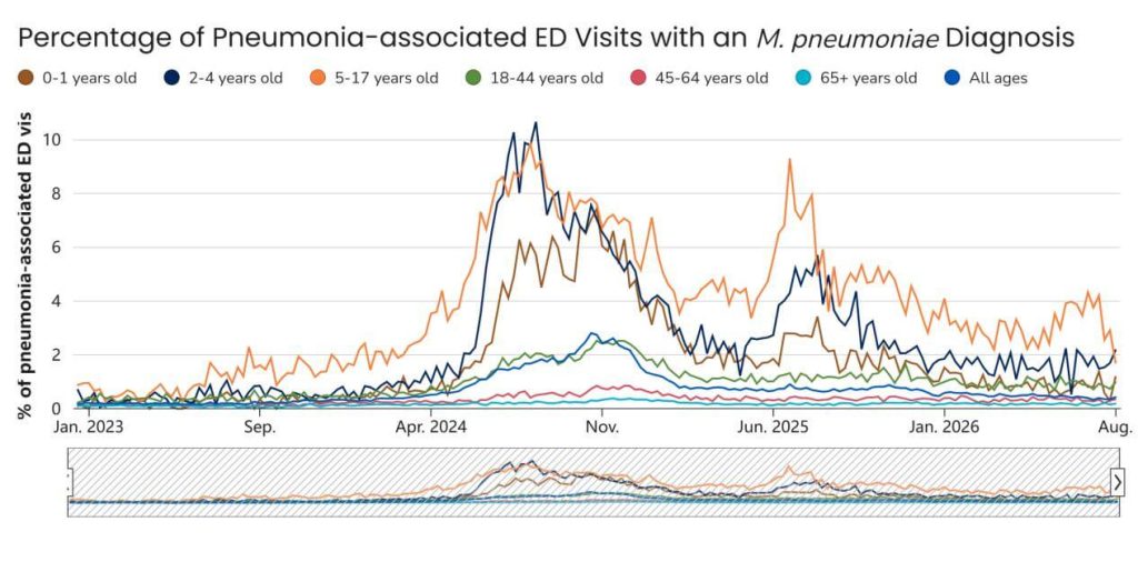 Percentage of Pneumonia-associated ED Visits with an M. pneumoniae Diagnosis