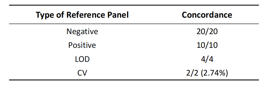 Verified with National Reference Panel (1)