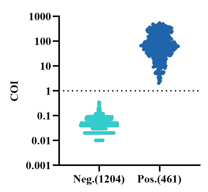 cnpair TP antigens Demonstrated excellent performance on CLIA (1)
